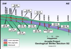 Figure 3 – Arcadia Li Deposit – Dip and Strike Sections