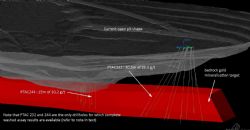 Gold mineralisation in drillhole PTAC244 extends from the floor of the current open pit to the bottom of the hole