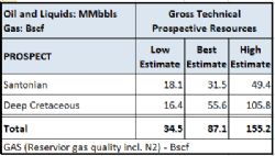 Gross Technical Prospective Resources