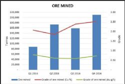 Key Quarterly Production Data