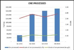 Key Quarterly Production Data