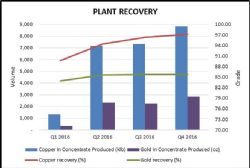 Key Quarterly Production Data