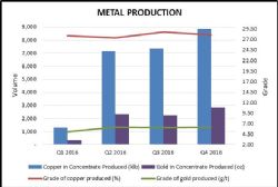 Key Quarterly Production Data