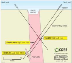 Figure 8. FRDD001 and X-section BP33 Prospect, Finniss Lithium Project, NT.