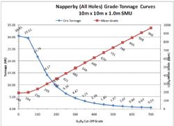 Grade tonnage curve for Napperby resource (from TOE: ASX 3/3/2009).