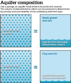 Figure 4: Drainable brine hosted in an aquifer