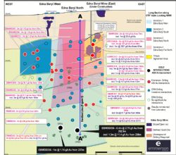 Long Section of the Edna Beryl district and recently completed drilling (solid black circles) highlighting the depth extensions of the Edna Beryl “Deeps” mineralisation.