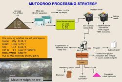 Conceptual flow sheet for processing of the Mutooroo massive sulphide ore