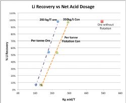 Graph showing the relationship between lithium/boron recoveries and acid consumption.