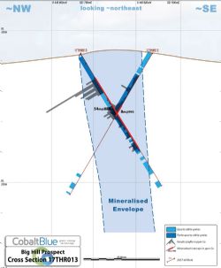 Big Hill X-section along plane of 17THR013