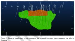 Indicated (orange) and Inferred (green) Resource classification at Grants.