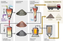 AUSTPAC'S ZINC-IRON-HCl RECOVERY PROCESS