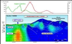 IP Conductivity data along Section 10,200 mN showing coincident IP conductivity and leadzinc-copper-in-soil anomalies.