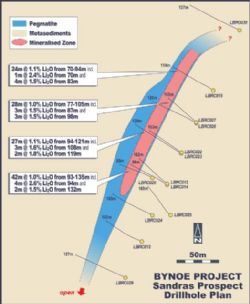 Sandras Prospect Drillhole Plan