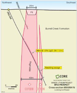 Drill cross-section at northern extent of Core’s RC drilling to date at BP33.