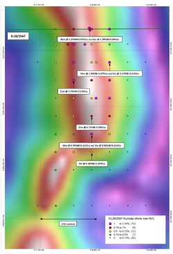 Kurnalpi nickel-cobalt target drill hole collars colour coded by maximum downhole nickel %.