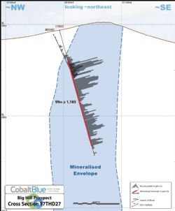 Big Hill deposit drilling cross section (looking north-east)