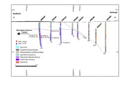 Paris Line A-A’ Section showing new drilling intersections and potential extension to west