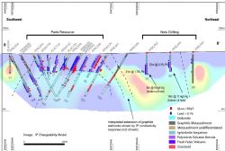 Paris Line B-B’ Section showing new drilling and potential at depth within the south-east target area