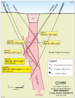 Drill cross-section at BP33.