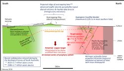 Same cross section as above slightly expanded to show interpreted geology plus key parameters shown in italics for the revised copper target.