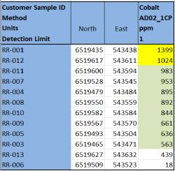Rubys Reward Cobalt Sample Locations and Results