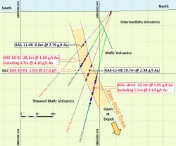 Section for holes KAS-18-01 and KAS-18-02