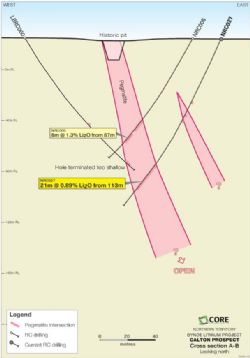 Recent RC drill intersections at Carlton Prospect