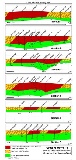 cross sections looking west
