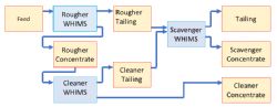 Block diagram for the Caula vanadium concentrate extraction testwork