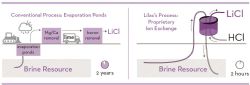 Conventional Process for lithium extraction of brines from evaporation ponds (left) versus Lilac's innovative Ion Exchange method (right)