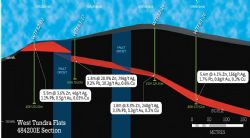 Cross-section 484,200E looking towards the east through the West Tundra Flats deposit