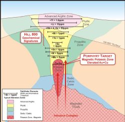 Schematic diagram showing the pathfinder geochemical and alteration patterns