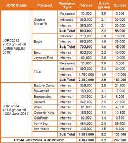 Wiluna West Gold Project JORC 2004 and JORC 2012 Gold Resources