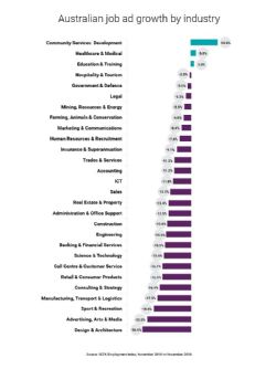 Figure 2: National SEEK Job Ad growth by industry