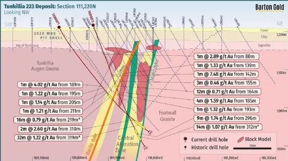 Tunkillia Mineral Resources grow 20% to 1.15 Million oz