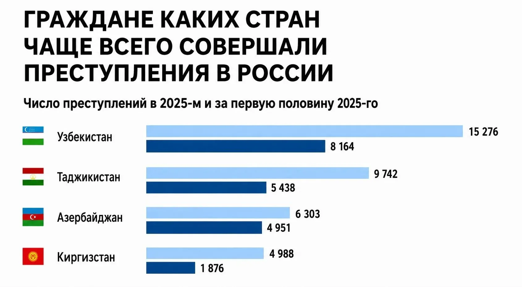 Россияда хорижликлар томонидан содир етилган жиноятлар статистикаси еълон қилинди