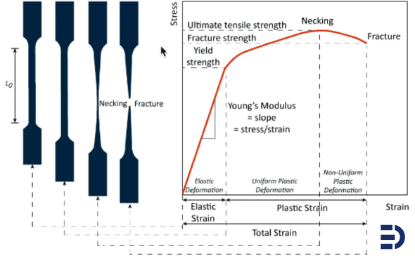 Stress Strain Curve Basics for Engineers | ED
