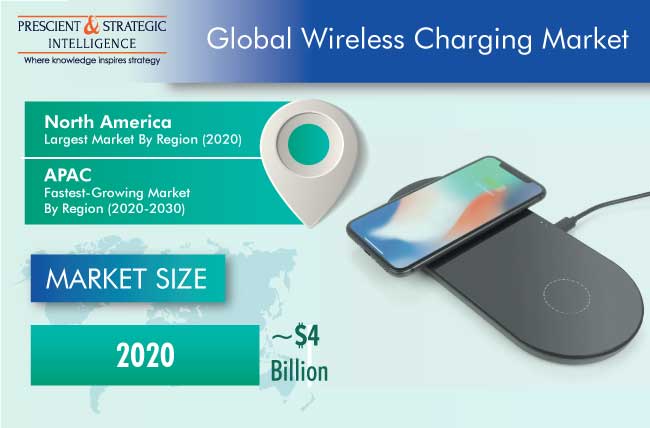 Wireless Charging Market Outlook and Forecast Report, 2030