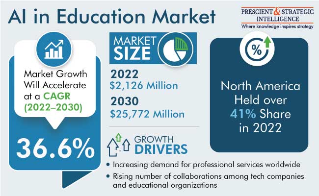 AI in Education Market Growth Drivers & Opportunities, 2023-2030