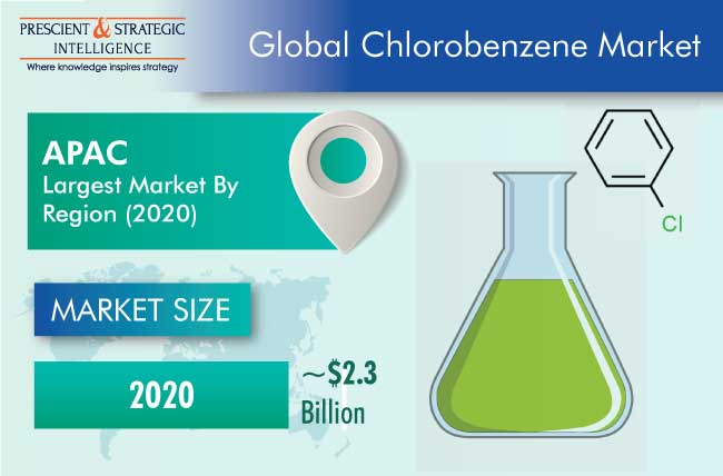 Chlorobenzene Market Size Outlook Forecast by 2030
