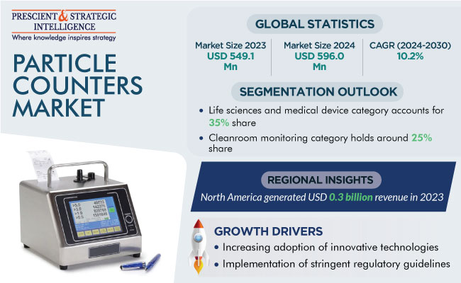 Particle Counters Market Size, Share & Outlook Report, 2030