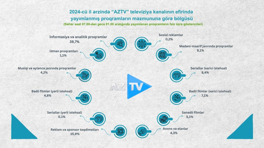 Audiovizual Şura televiziya proqramlarının statistikasını təqdim edib