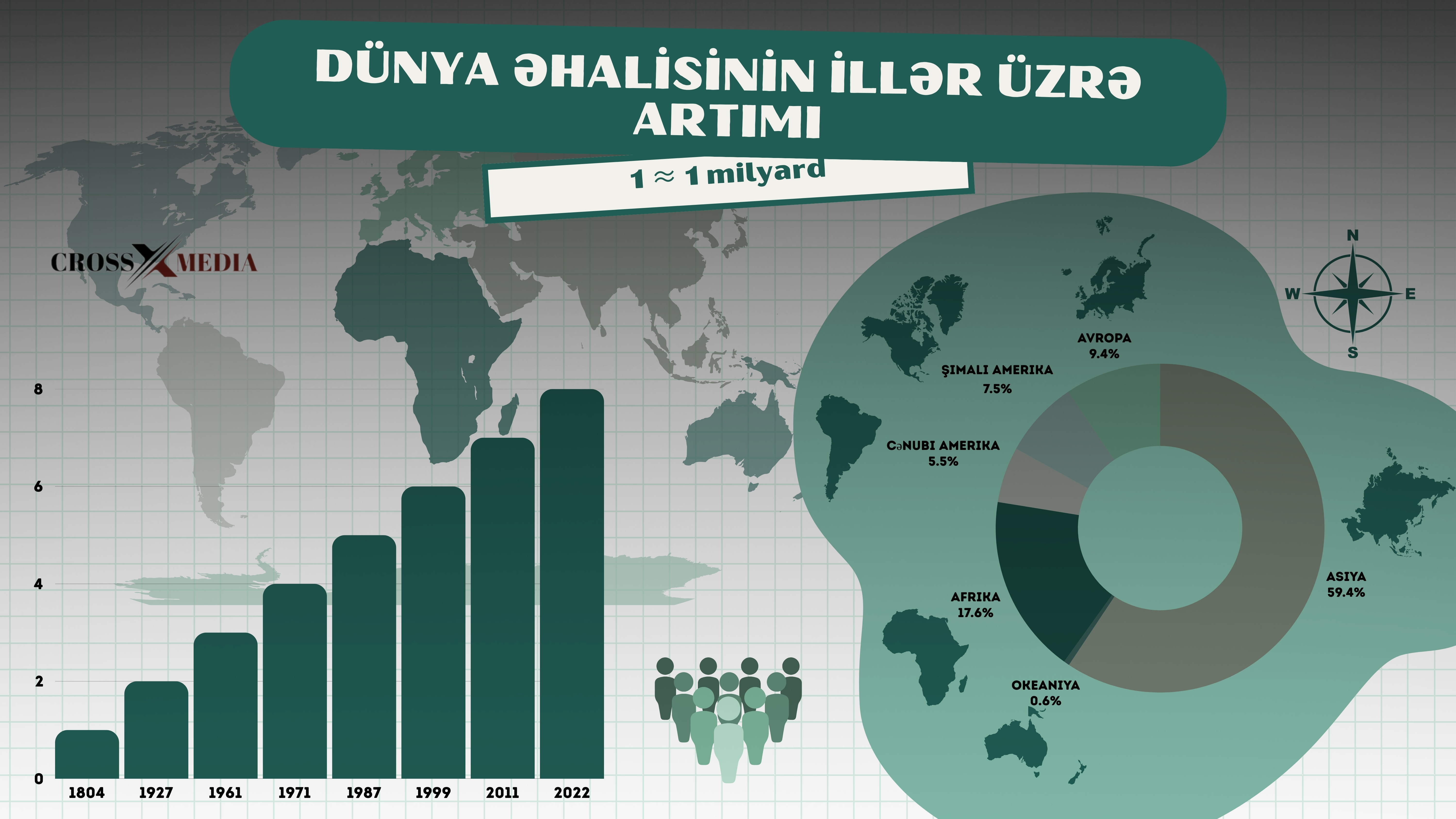 Dünya əhalisinin illər üzrə artımı