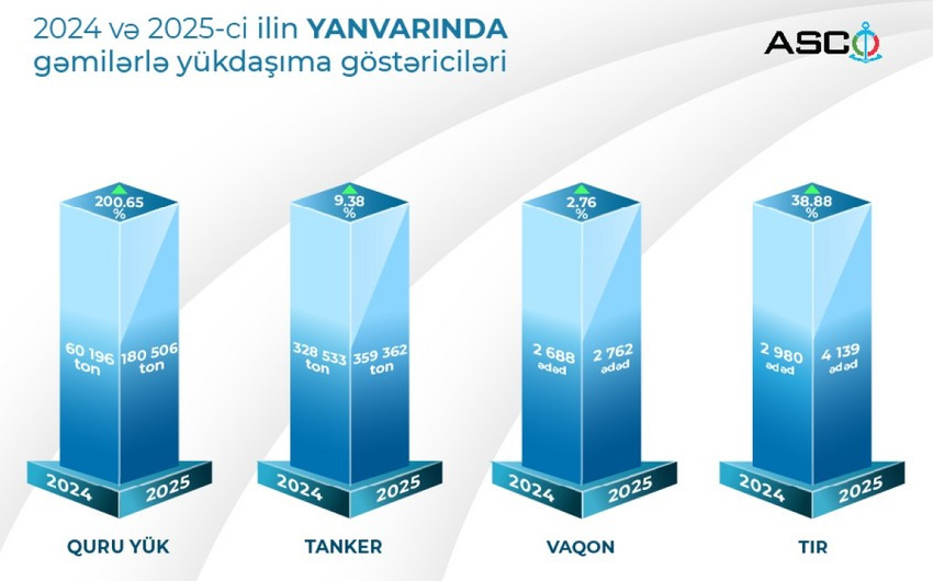 ASCO-nun yükdaşıma göstəricilərində yanvarda artım qeydə alınıb
