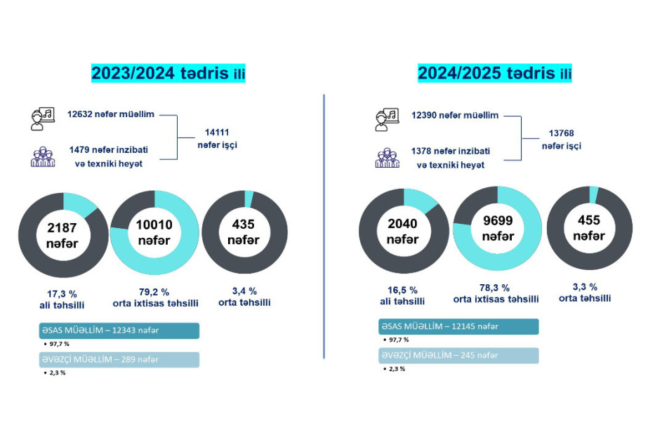Mədəniyyət Nazirliyinin tabeliyində fəaliyyət göstərən müəllimlərin attestasiya prosesi iki il ərzində başa çatdırılacaq