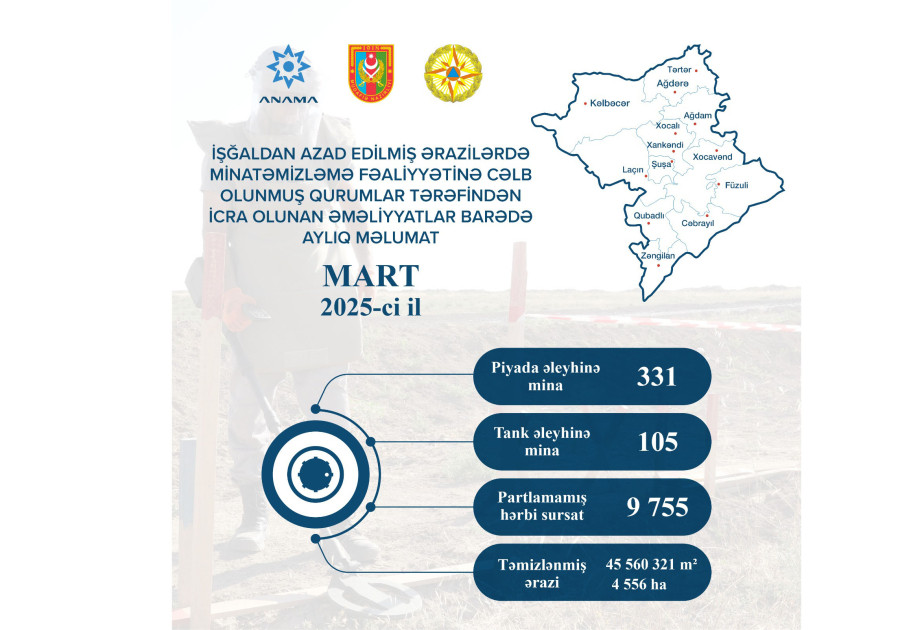 ANAMA: Ötən ay 4556 hektar ərazi mina və partlamamış hərbi sursatdan təmizlənib