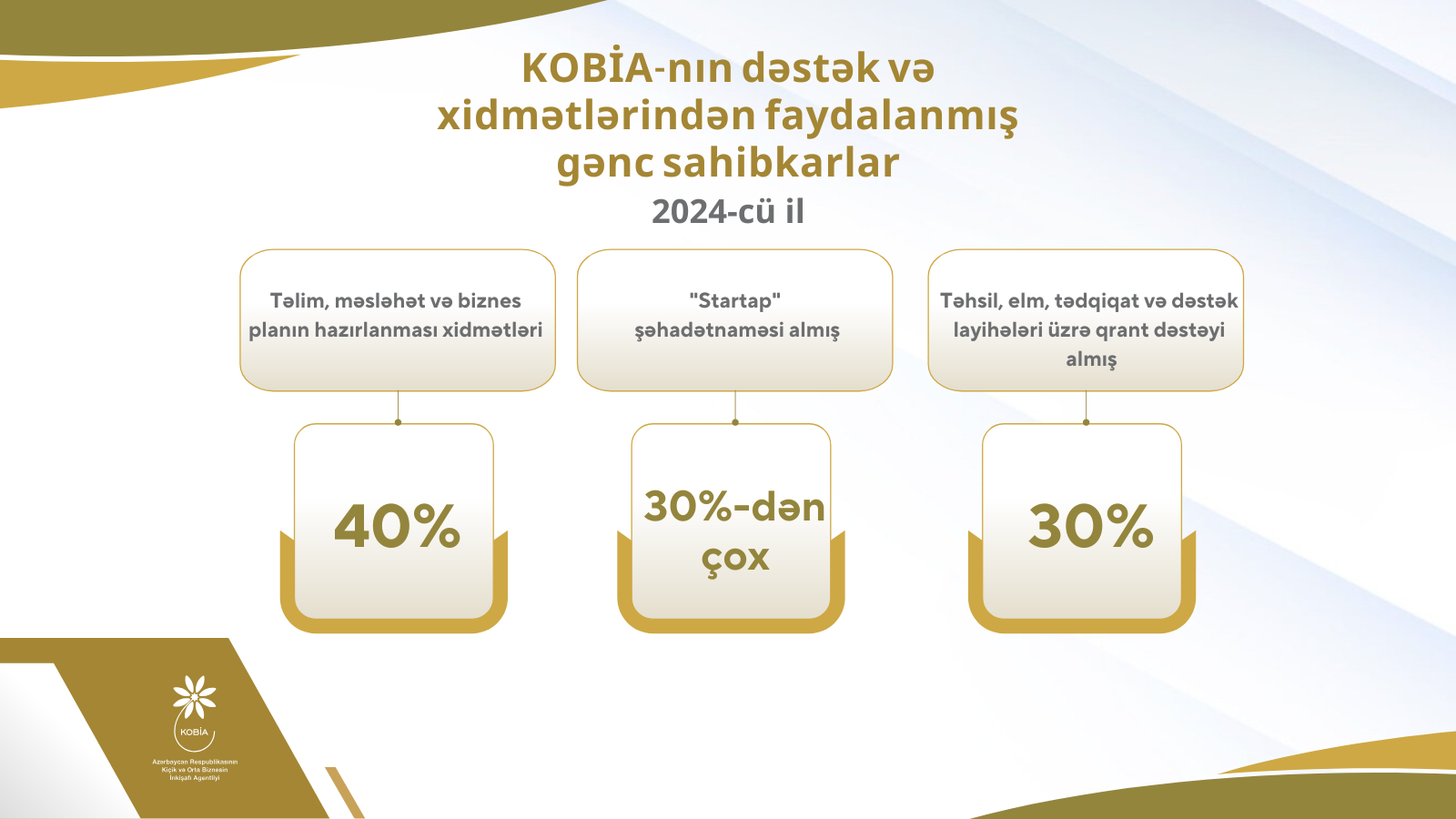 KOBİA  ötənilki fəaliyyətini açıqlayıb