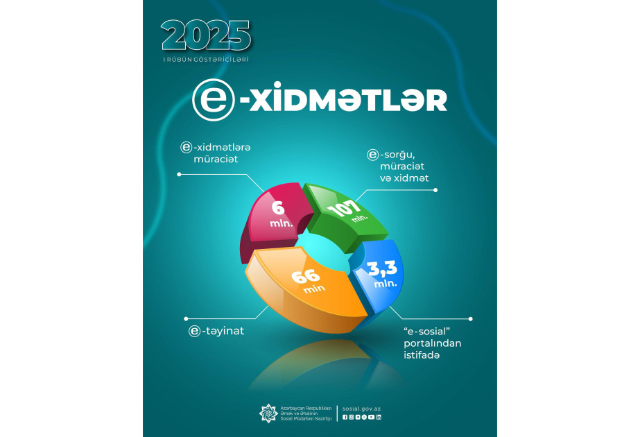 Son üç ayda sosial sahədə elektron xidmətlərə 6 milyon müraciət edilib