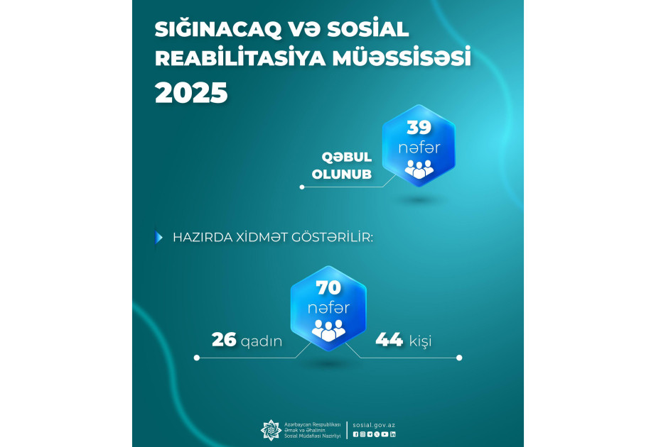 Hazırda 70 şəxsə reabilitasiyayönümlü sosial xidmətlər göstərilir